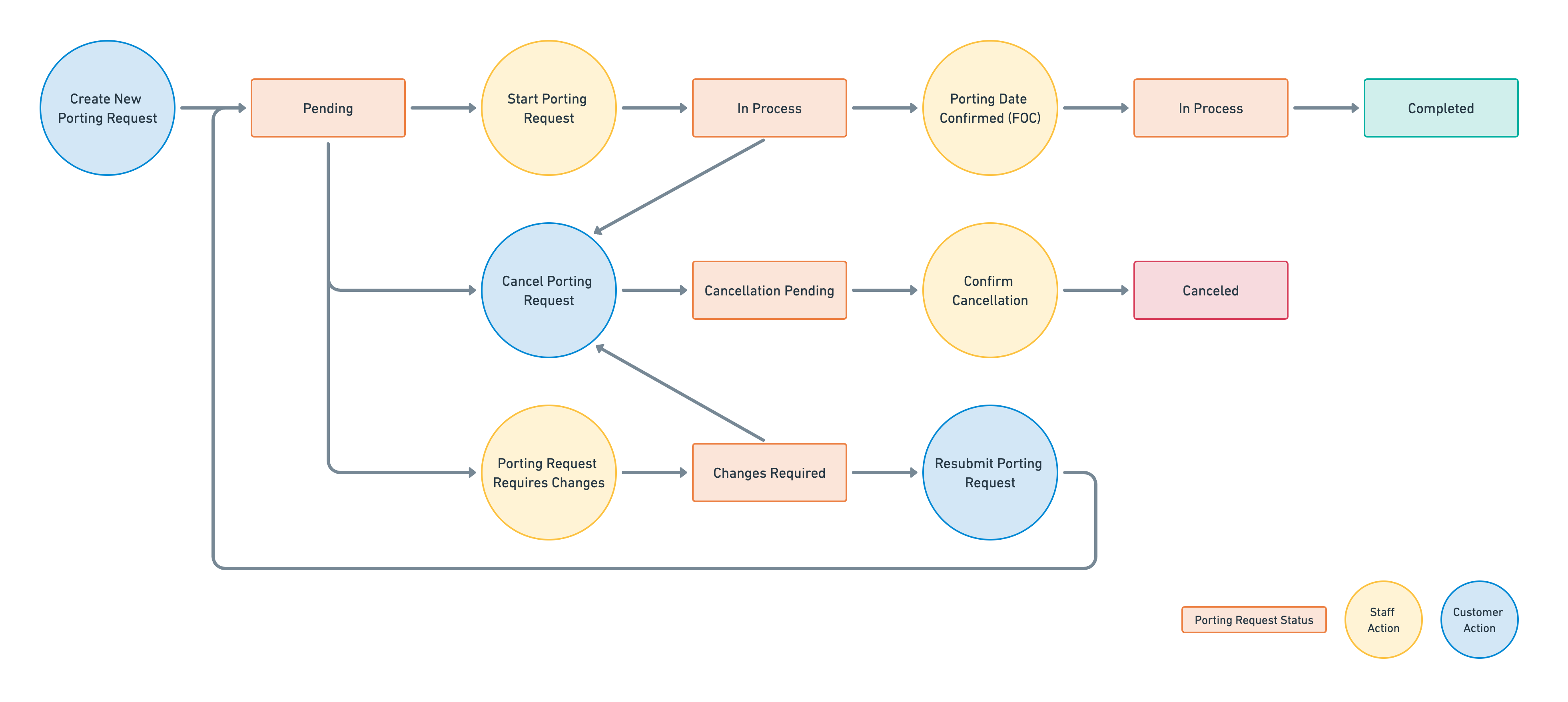 Porting Request Flow
