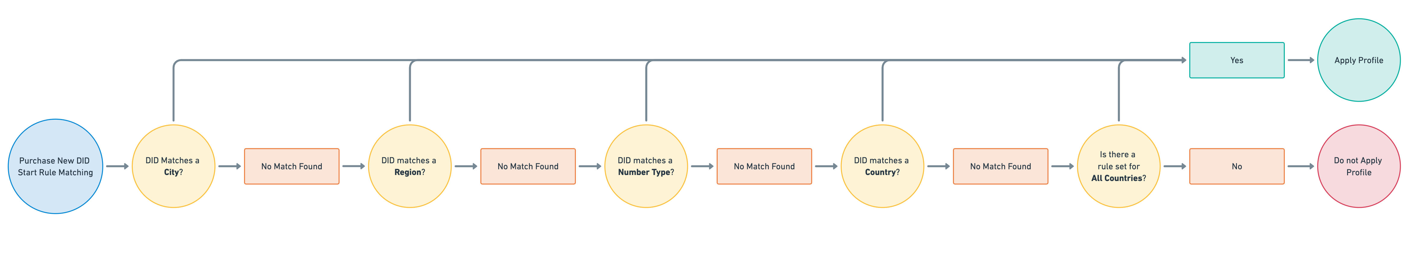 Porting Request Flow
